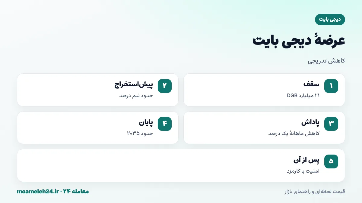 اینفوگرافیک عرضه دیجی بایت؛ سقف ۲۱ میلیارد، کاهش ماهانه پاداش بلاک، پیش استخراج نیم درصد و پایان استخراج حدود ۲۰۳۵