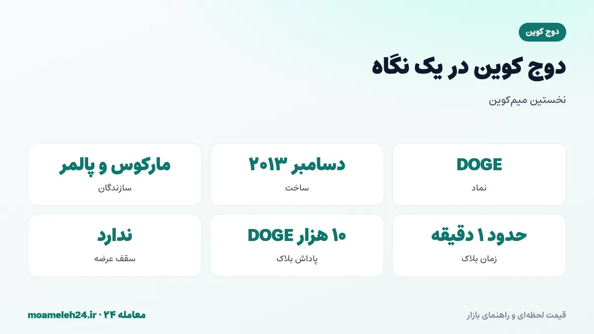 اینفوگرافیک دوج کوین در یک نگاه؛ ساخت دسامبر ۲۰۱۳، بیلی مارکوس و جکسون پالمر، بلاک یک دقیقه ای و بدون سقف عرضه