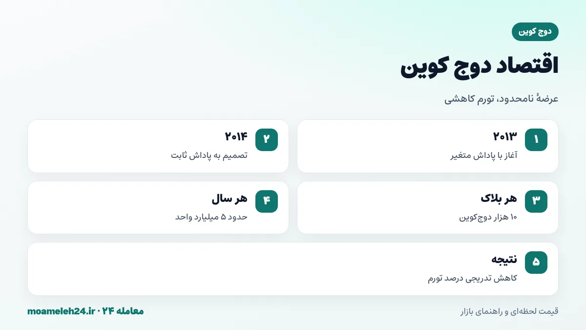 اینفوگرافیک عرضه دوج کوین؛ پاداش ثابت ده هزار دوج کوین در هر بلاک، حدود پنج میلیارد واحد در سال و کاهش درصد تورم