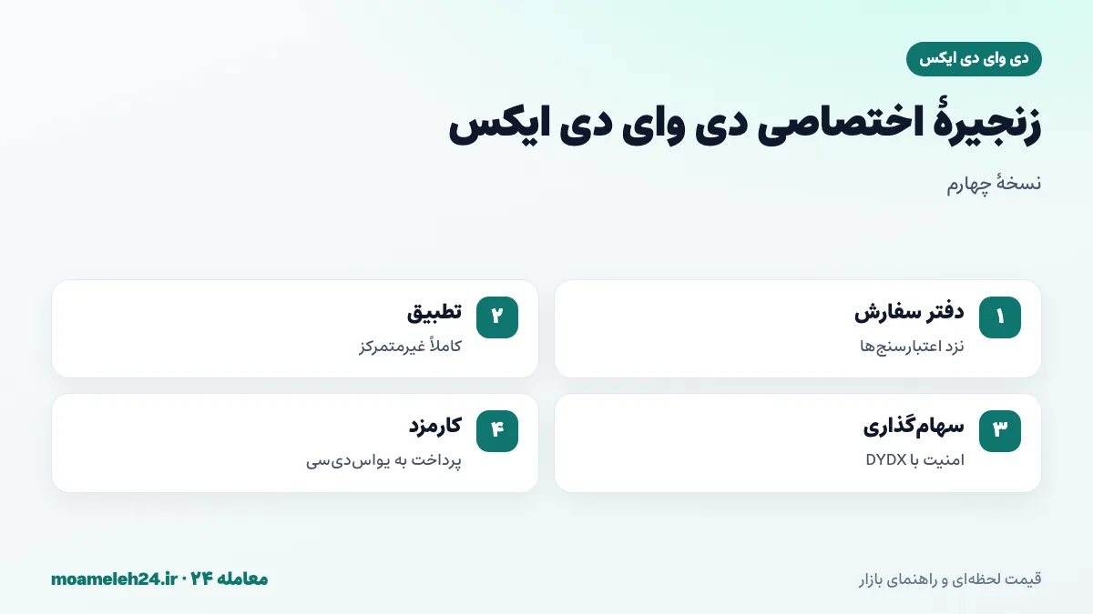 اینفوگرافیک زنجیره اختصاصی دی وای دی ایکس؛ اعتبارسنج های نگهدارنده دفتر سفارش، تطبیق غیرمتمرکز، سهام گذاری DYDX و پاداش کارمزد به یو اس دی سی