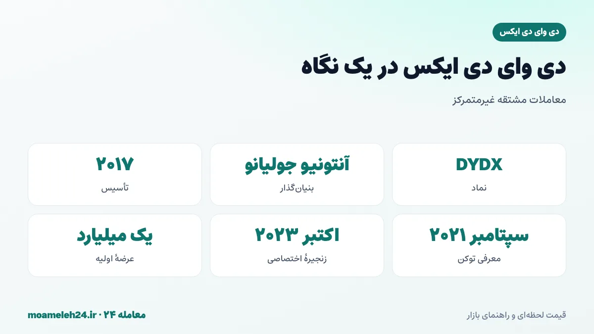 اینفوگرافیک دی وای دی ایکس در یک نگاه؛ بنیان گذار آنتونیو جولیانو، تأسیس ۲۰۱۷، معاملات آتی دائمی غیرمتمرکز، بلاک چین اختصاصی روی کازماس و عرضه یک میلیارد
