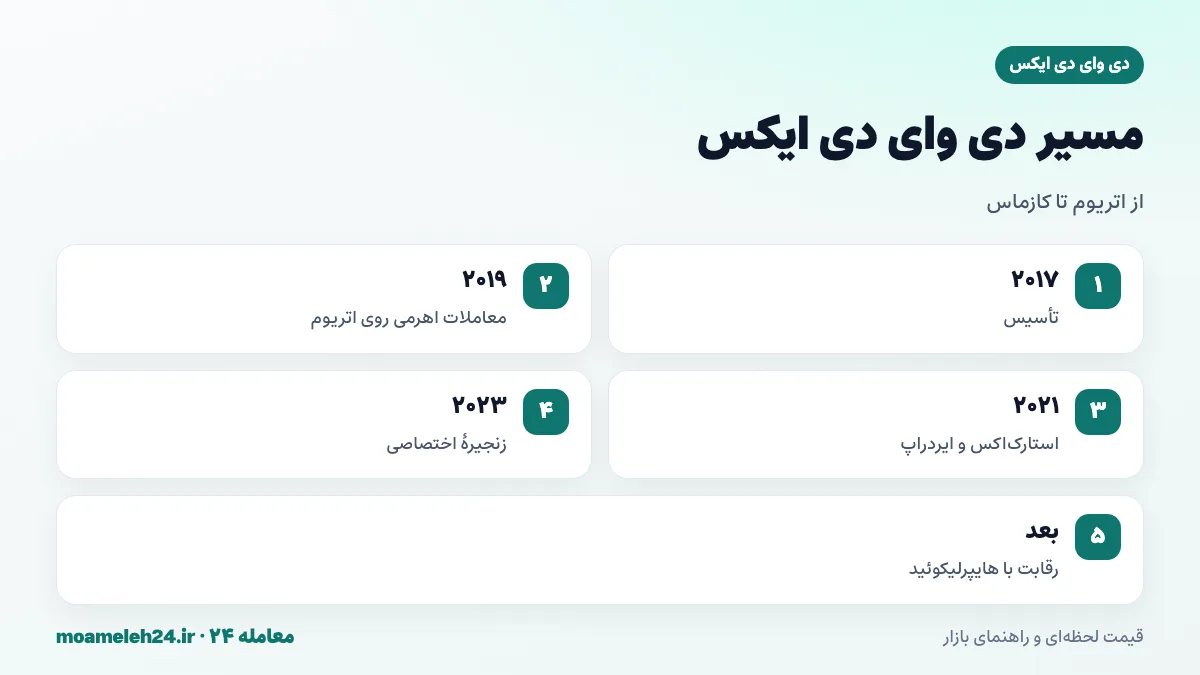 اینفوگرافیک تاریخچه دی وای دی ایکس؛ تأسیس ۲۰۱۷، معاملات اهرمی ۲۰۱۹، انتقال به استارک اکس ۲۰۲۱، ایردراپ DYDX و راه اندازی زنجیره اختصاصی ۲۰۲۳