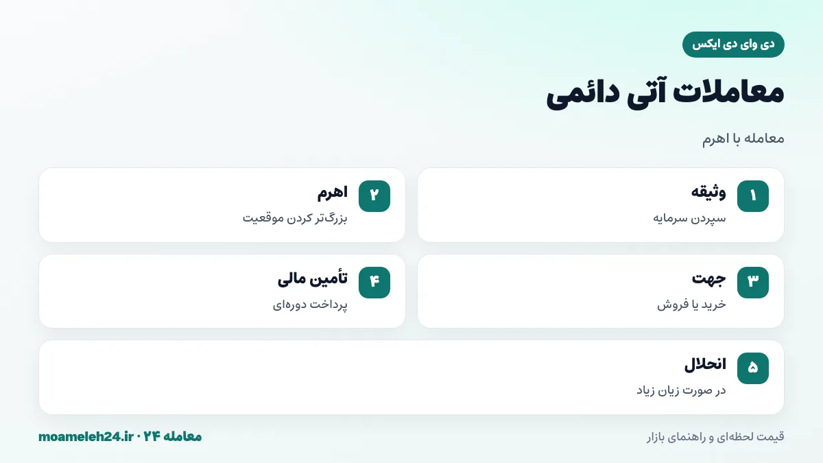 اینفوگرافیک معاملات آتی دائمی؛ سپردن وثیقه، انتخاب اهرم، موقعیت خرید یا فروش، نرخ تأمین مالی و خطر انحلال