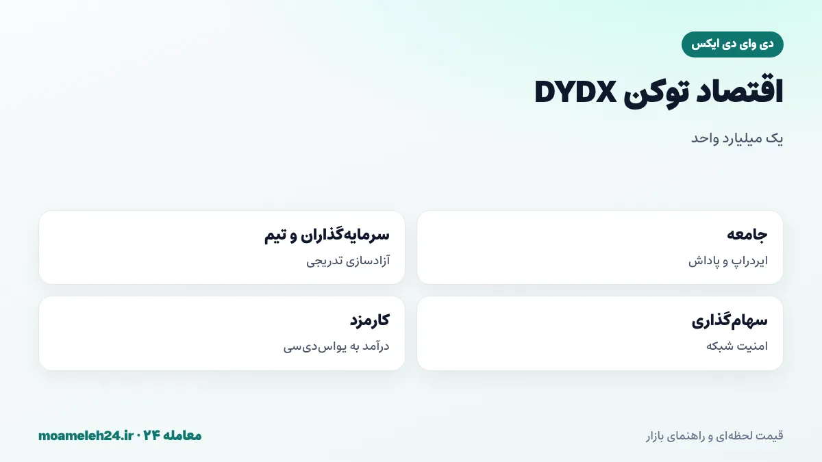 اینفوگرافیک اقتصاد توکن DYDX؛ عرضه اولیه یک میلیارد، سهم جامعه، سهم سرمایه گذاران و تیم، سهام گذاری و کارمزد یو اس دی سی