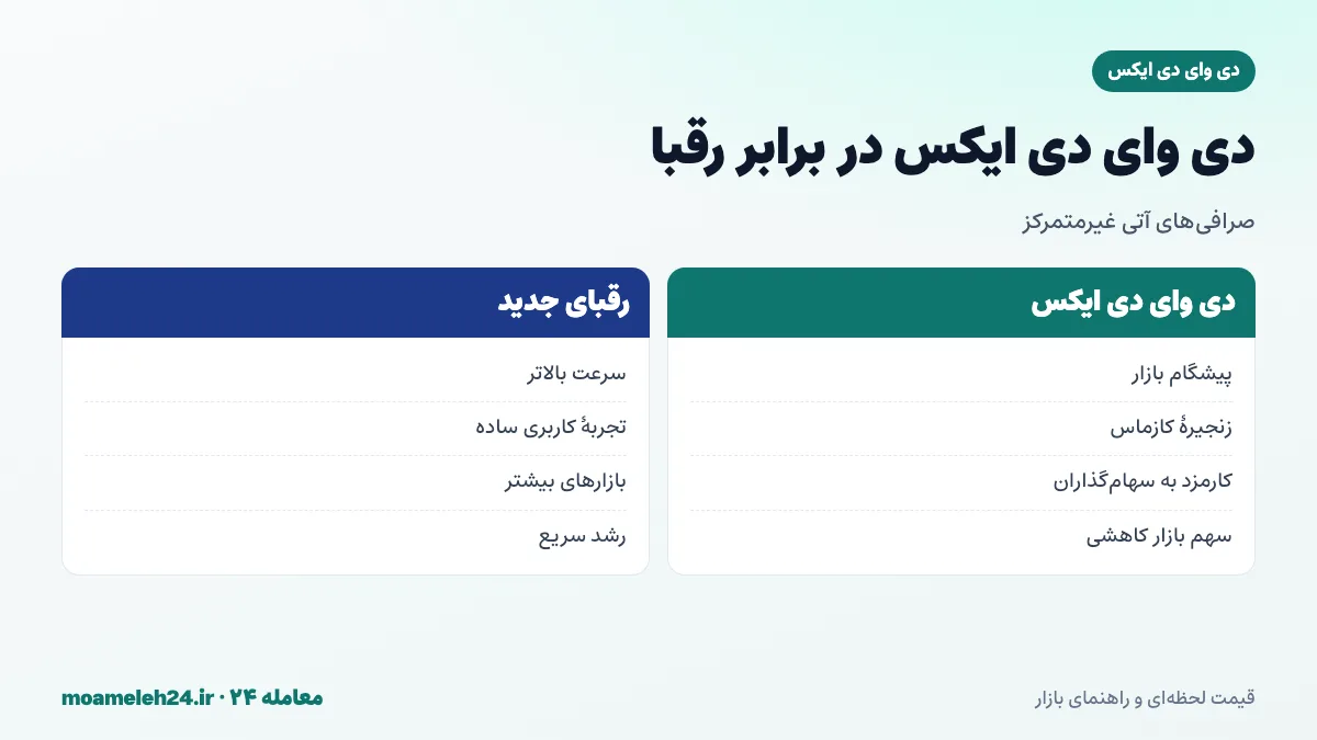 اینفوگرافیک مقایسه دی وای دی ایکس با صرافی های آتی غیرمتمرکز رقیب؛ زنجیره کازماس، دفتر سفارش غیرمتمرکز، سهم بازار و تجربه کاربری
