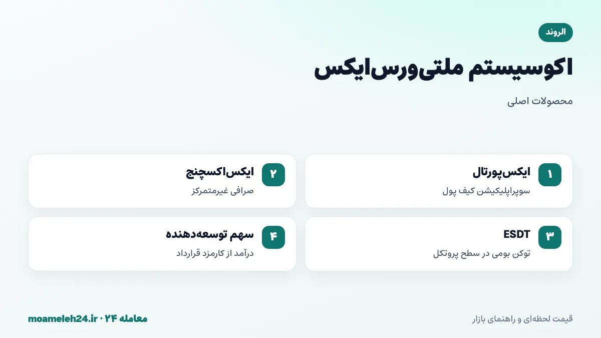 اینفوگرافیک اکوسیستم ملتی ورس ایکس؛ اپلیکیشن ایکس پورتال، صرافی غیرمتمرکز ایکس اکسچنج، توکن های ESDT و سهام گذاری