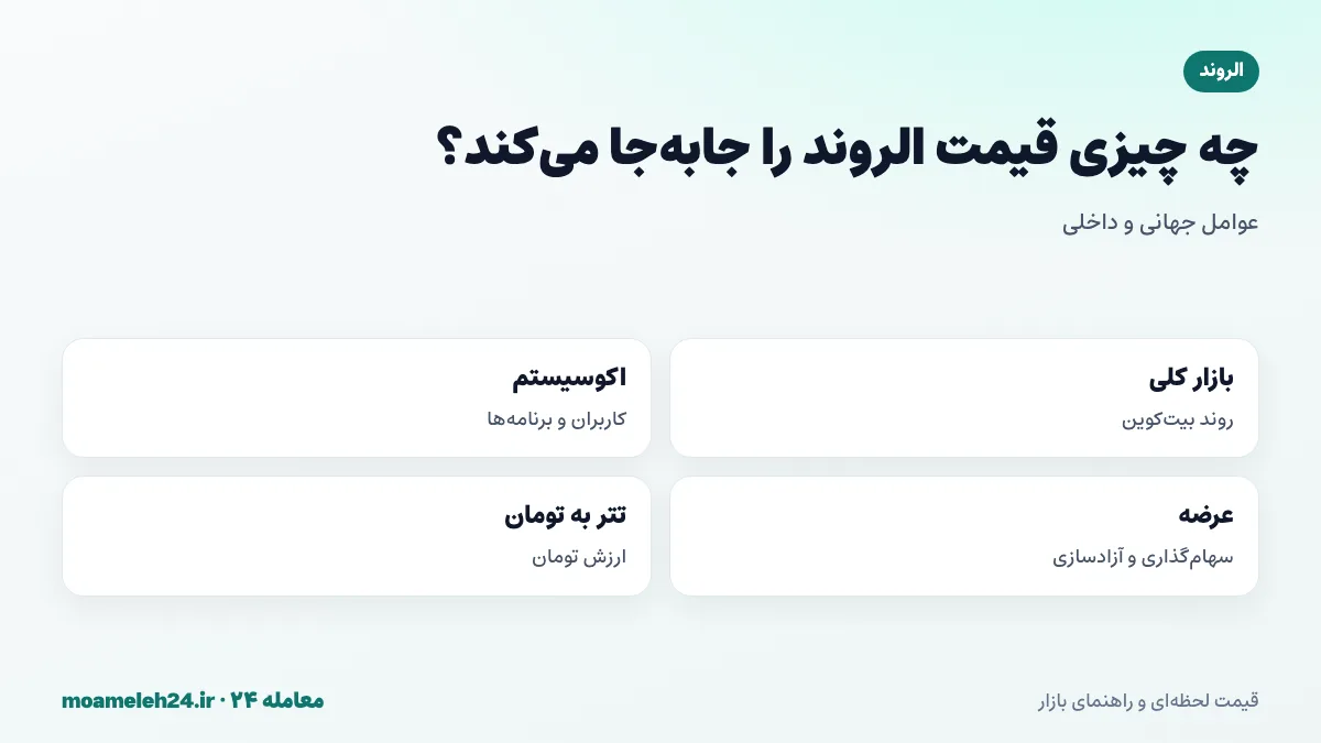 اینفوگرافیک عوامل موثر بر قیمت الروند؛ بازار کلی رمزارز، رشد اکوسیستم، سهام گذاری و قیمت تتر به تومان