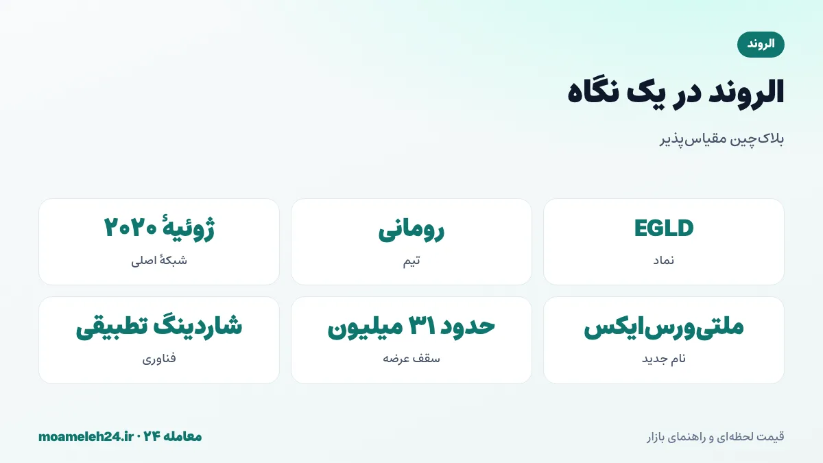اینفوگرافیک الروند ملتی ورس ایکس در یک نگاه؛ تیم رومانیایی، شبکه اصلی ۲۰۲۰، شاردینگ وضعیت تطبیقی، سقف عرضه حدود ۳۱ میلیون و تغییر نام ۲۰۲۲