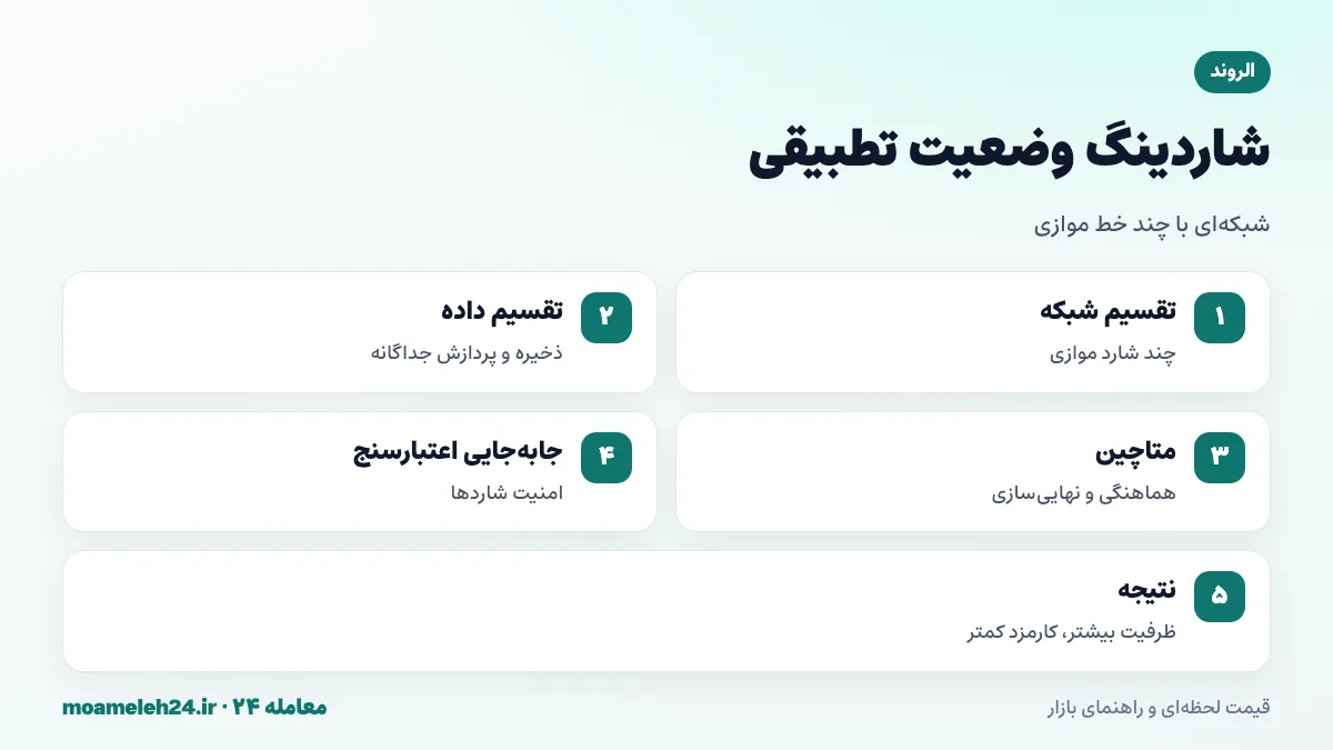 اینفوگرافیک شاردینگ وضعیت تطبیقی الروند؛ تقسیم شبکه به شاردهای موازی، زنجیره متا، تراکنش میان شاردها و افزایش ظرفیت