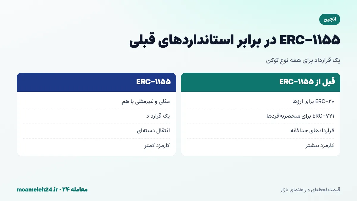 اینفوگرافیک استاندارد ERC-1155 انجین؛ ترکیب توکن مثلی و غیرمثلی در یک قرارداد، انتقال دسته ای و کاهش کارمزد