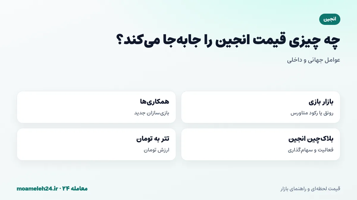 اینفوگرافیک عوامل موثر بر قیمت انجین؛ بازار بازی های بلاک چینی، همکاری با بازی سازان، بلاک چین انجین و قیمت تتر به تومان