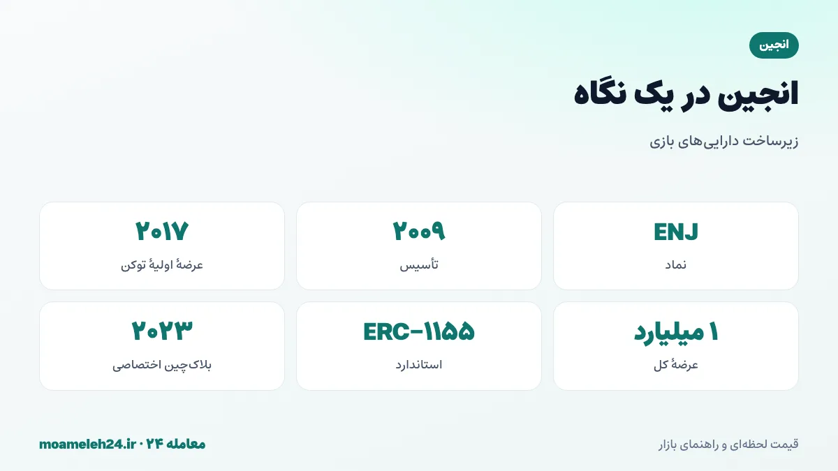 اینفوگرافیک انجین در یک نگاه؛ تأسیس ۲۰۰۹، عرضه اولیه ۲۰۱۷، استاندارد ERC-1155، عرضه یک میلیارد ENJ و بلاک چین انجین