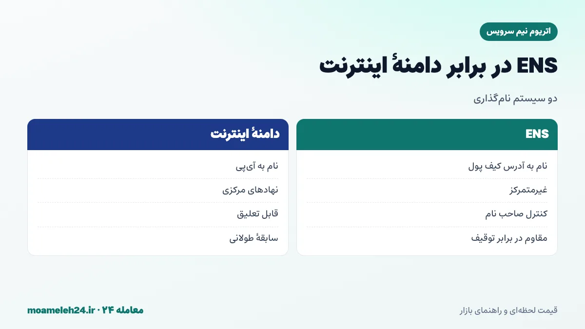 اینفوگرافیک مقایسه ENS با دامنه اینترنت؛ نام خوانا به جای آدرس طولانی، ترجمه نام به آدرس کیف پول، مالکیت غیرمتمرکز و مقاوم در برابر سانسور