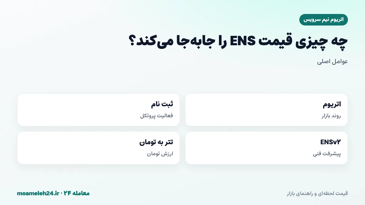 اینفوگرافیک عوامل موثر بر قیمت ENS؛ روند اتریوم، ثبت نام های جدید، پیشرفت ENSv2 و تصمیمات دائو و نرخ تتر به تومان