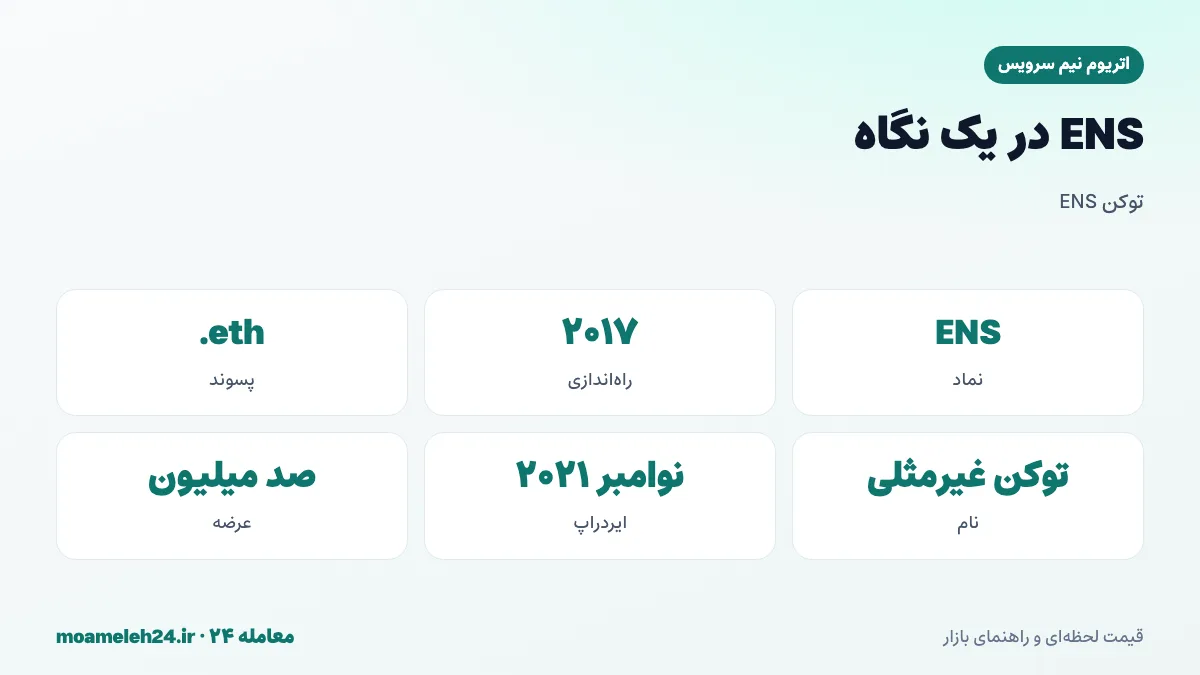 اینفوگرافیک اتریوم نیم سرویس در یک نگاه؛ نماد ENS، راه اندازی ۲۰۱۷، نام های eth، جایگزین آدرس طولانی کیف پول، دائوی ENS و عرضه صد میلیون