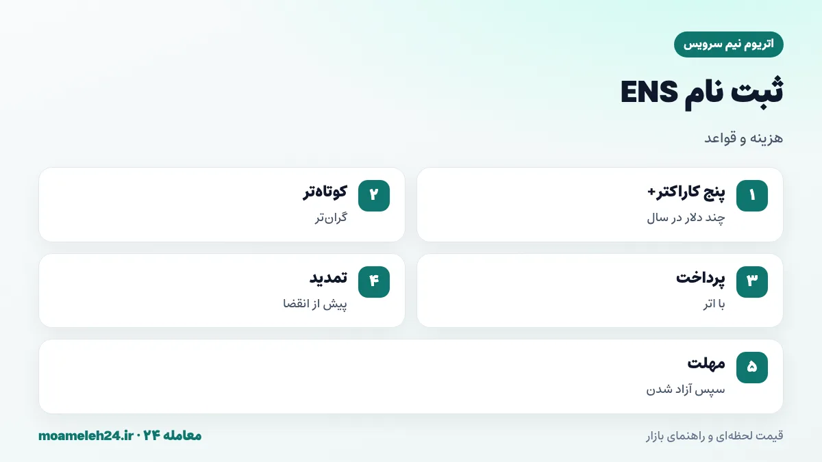 اینفوگرافیک ثبت نام ENS؛ هزینه سالانه بر اساس طول نام، نام های پنج کاراکتر ارزان، نام های کوتاه گران، تمدید و دوره مهلت پیش از آزاد شدن