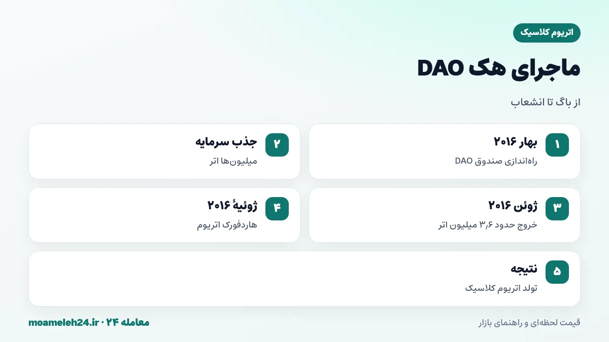 اینفوگرافیک ماجرای هک DAO در ۲۰۱۶؛ جذب میلیون ها اتر، سوءاستفاده از باگ قرارداد و هاردفورک اتریوم