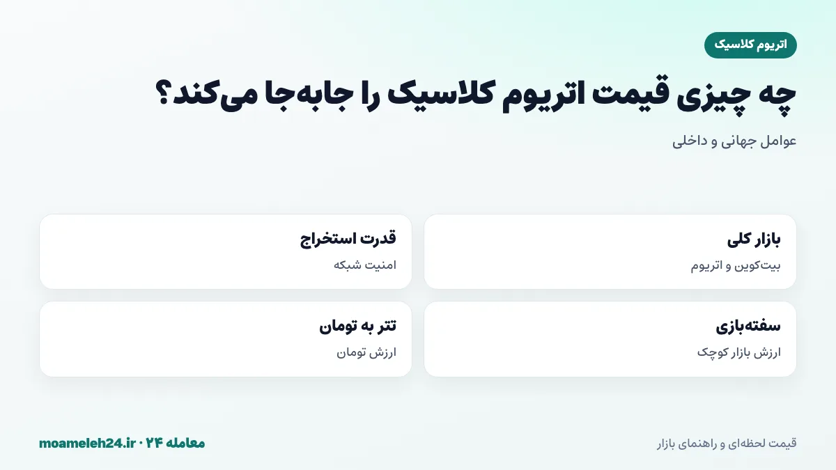 اینفوگرافیک عوامل موثر بر قیمت اتریوم کلاسیک؛ بازار کلی رمزارز، قدرت استخراج، امنیت شبکه و قیمت تتر به تومان