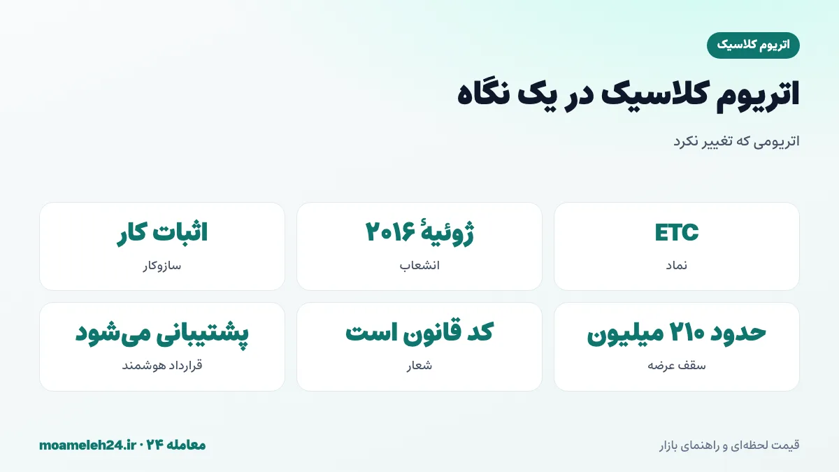 اینفوگرافیک اتریوم کلاسیک در یک نگاه؛ انشعاب ۲۰۱۶، اصل کد قانون است، اثبات کار و سقف عرضه حدود ۲۱۰ میلیون