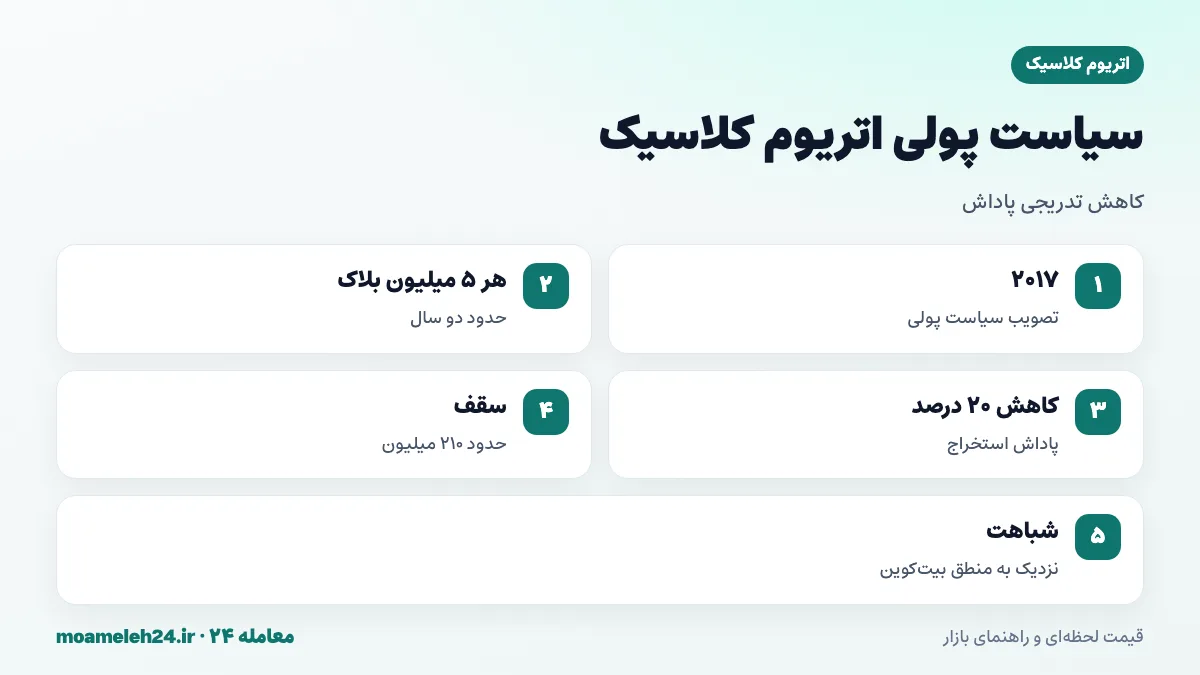 اینفوگرافیک سیاست پولی اتریوم کلاسیک؛ کاهش بیست درصدی پاداش هر پنج میلیون بلاک و سقف عرضه حدود ۲۱۰ میلیون