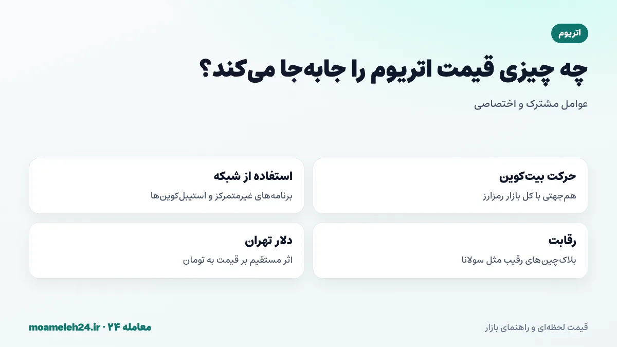 اینفوگرافیک عوامل موثر بر قیمت اتریوم؛ حرکت بیت کوین، استفاده از شبکه، رقابت بلاک چین ها و دلار تهران