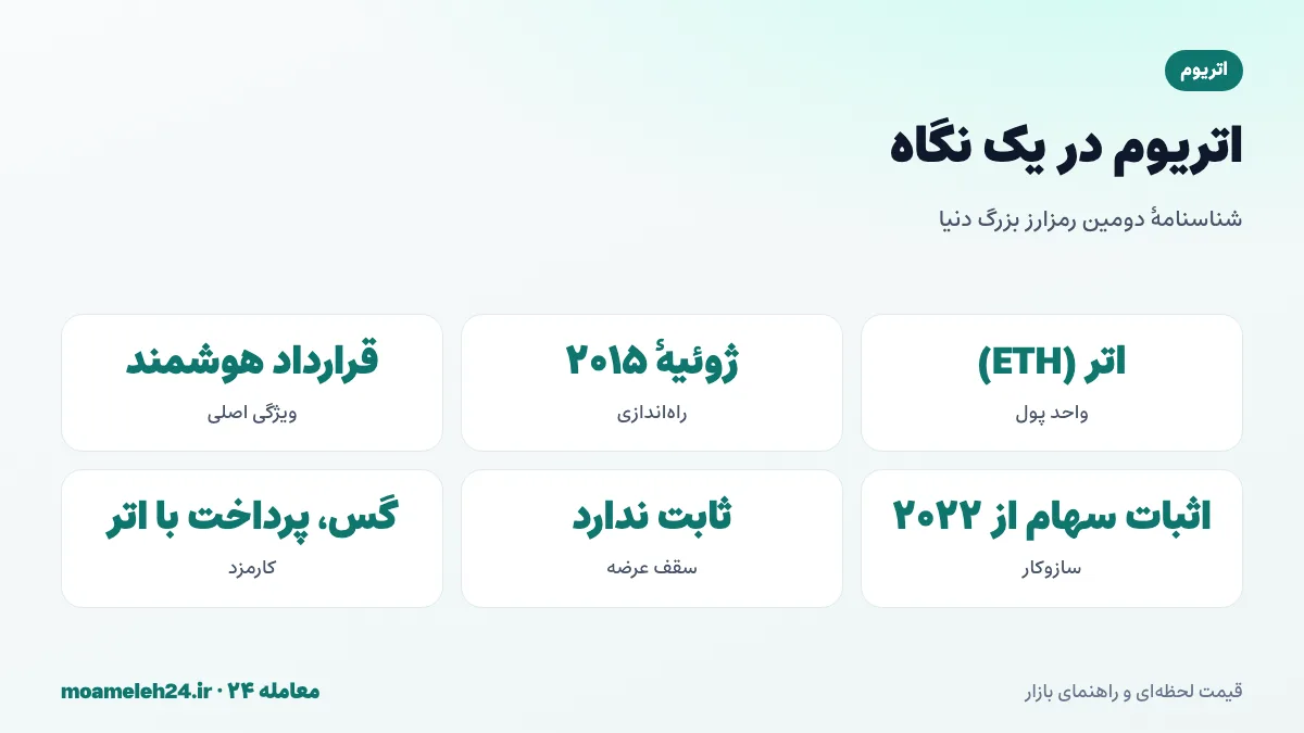 اینفوگرافیک اتریوم در یک نگاه؛ راه اندازی ۲۰۱۵، قراردادهای هوشمند، اثبات سهام از ۲۰۲۲ و واحد اتر