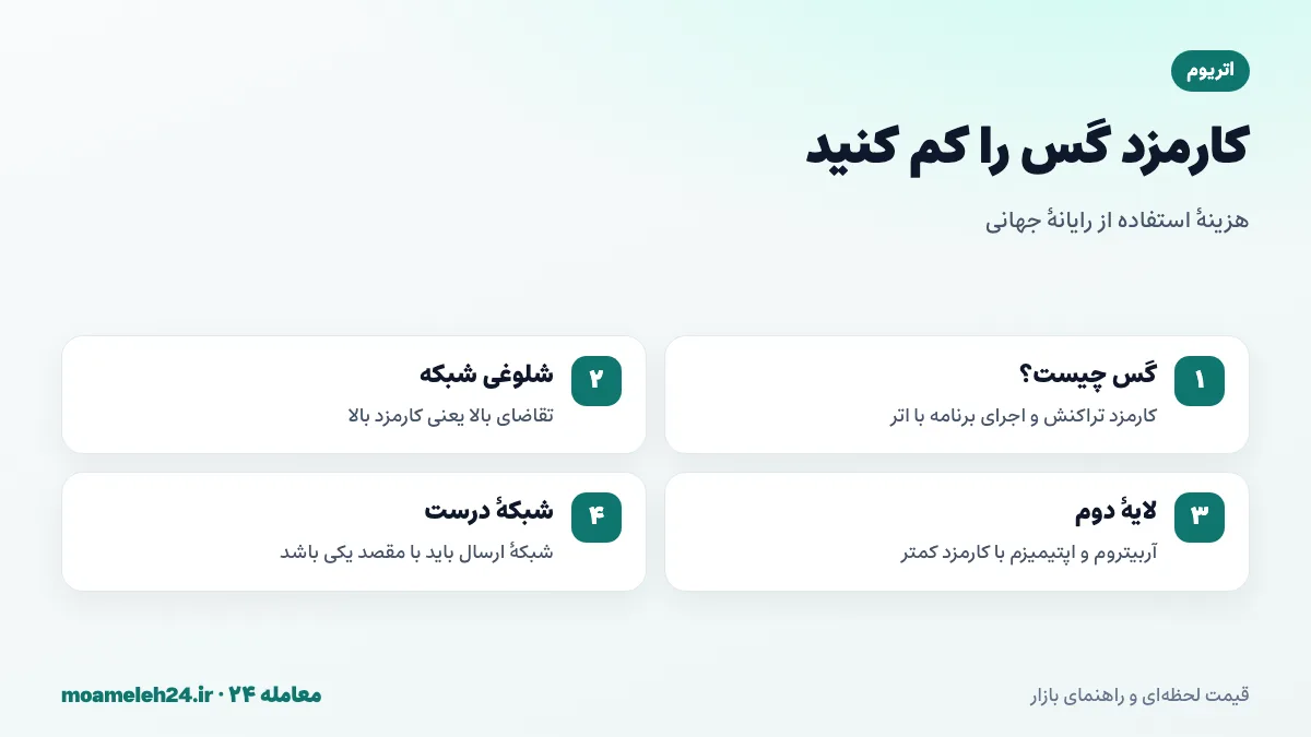 اینفوگرافیک کارمزد گس اتریوم و راهکارهای کاهش آن شامل شبکه های لایه دوم و انتخاب زمان کم ترافیک