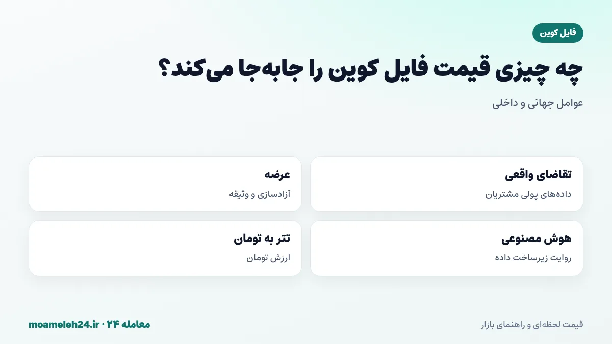 اینفوگرافیک عوامل موثر بر قیمت فایل کوین؛ تقاضای ذخیره سازی، وثیقه و آزادسازی، روایت هوش مصنوعی و قیمت تتر به تومان