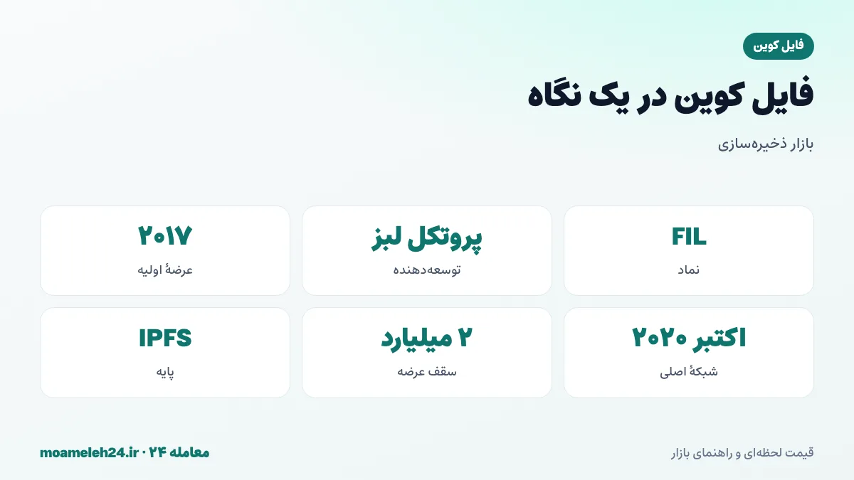اینفوگرافیک فایل کوین در یک نگاه؛ پروتکل لبز، سامانه IPFS، عرضه اولیه ۲۰۱۷، شبکه اصلی ۲۰۲۰ و سقف عرضه دو میلیارد FIL