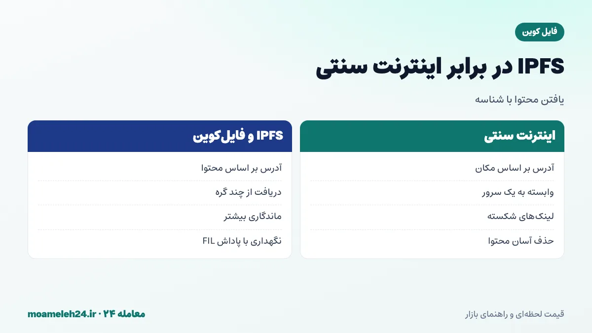اینفوگرافیک تفاوت IPFS و اینترنت سنتی؛ آدرس دهی بر اساس محتوا، دریافت از چند گره و نقش فایل کوین در پاداش ذخیره سازی