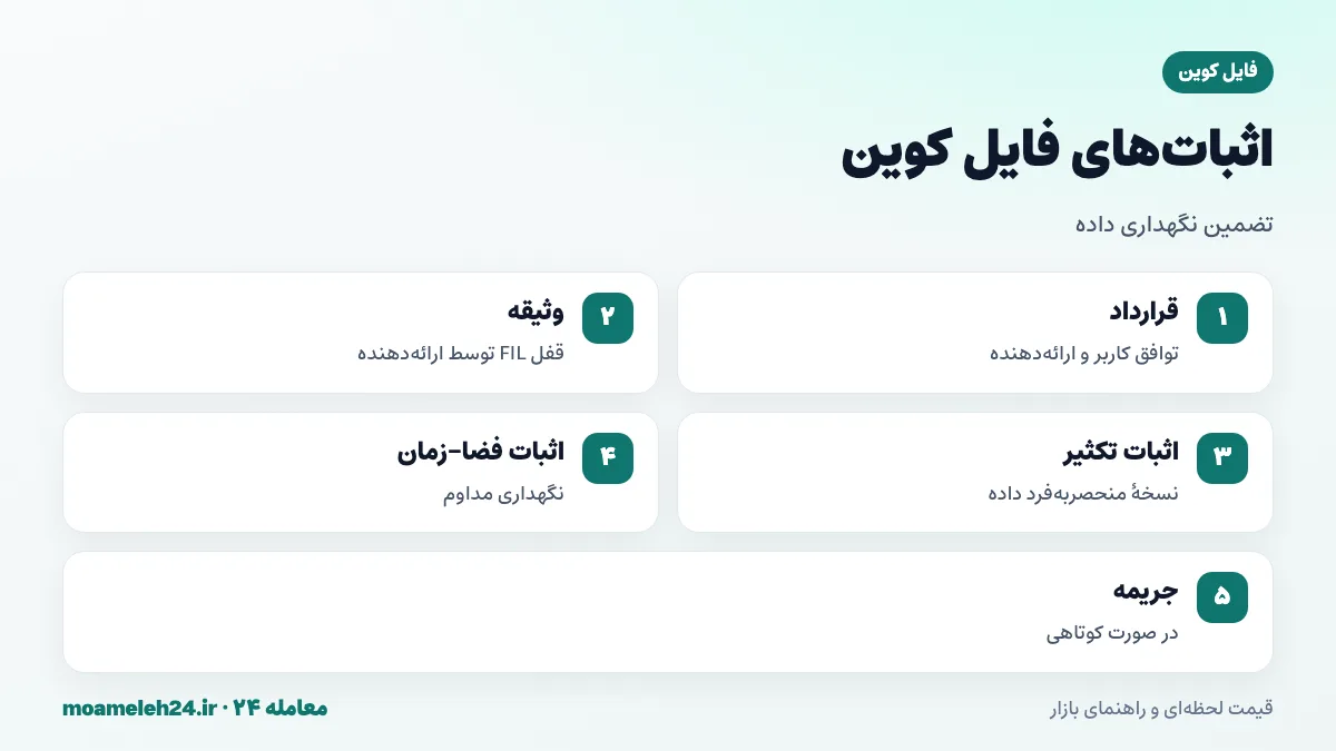 اینفوگرافیک اثبات های فایل کوین؛ اثبات تکثیر برای ذخیره نسخه منحصربه فرد، اثبات فضا و زمان برای نگهداری مداوم و وثیقه FIL