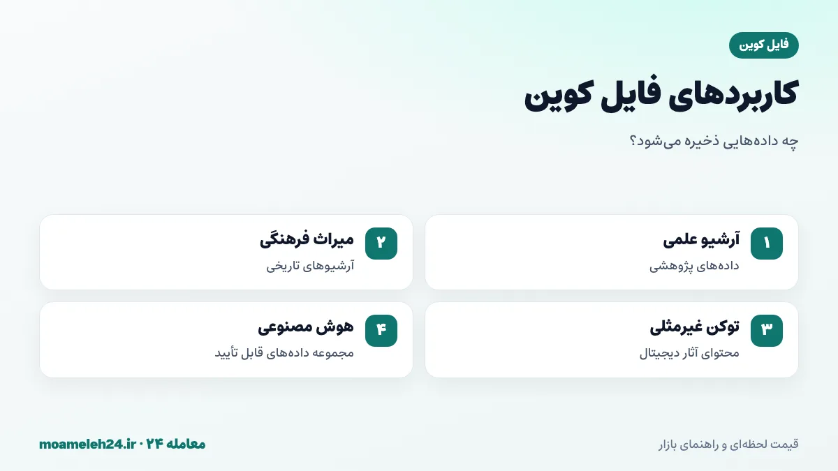 اینفوگرافیک کاربردهای فایل کوین؛ آرشیو علمی و فرهنگی، محتوای توکن غیرمثلی، داده هوش مصنوعی و پشتیبان مقاوم در برابر سانسور