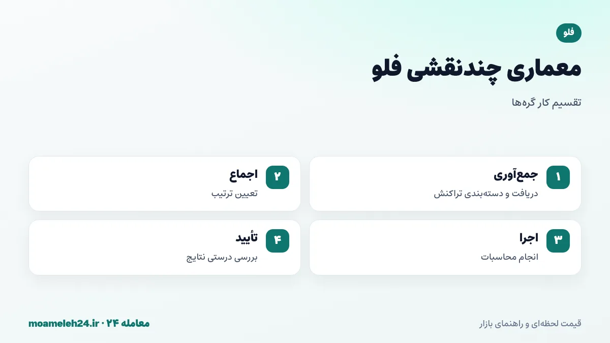 اینفوگرافیک معماری چندنقشی فلو؛ گره های جمع آوری، اجماع، اجرا و تأیید با وظایف تخصصی
