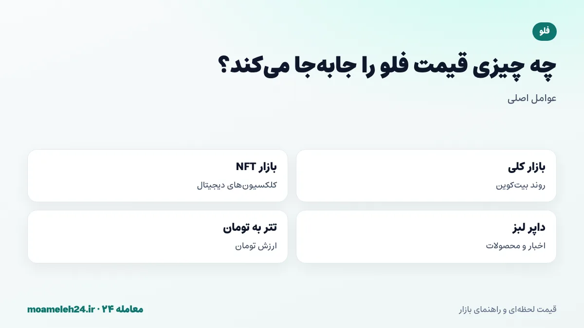اینفوگرافیک عوامل موثر بر قیمت فلو؛ روند بازار، بازار NFT و کلکسیون های دیجیتال، اخبار داپر لبز و نرخ تتر به تومان