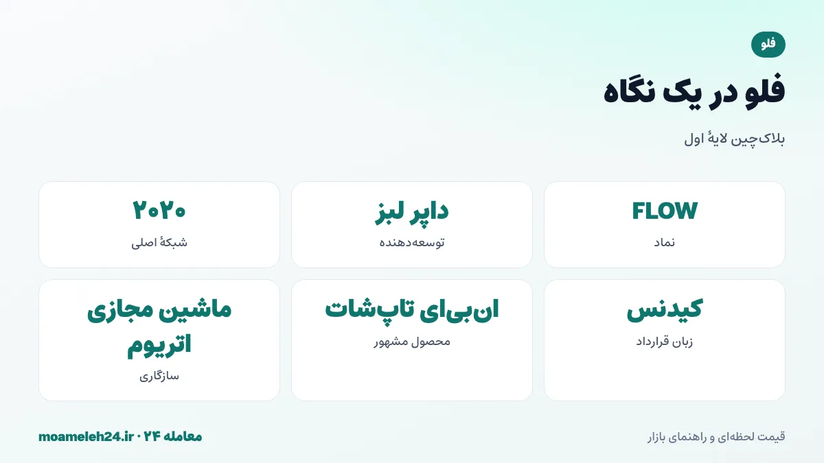 اینفوگرافیک فلو در یک نگاه؛ توسعه دهنده داپر لبز، سازنده کریپتوکیتیز، شبکه اصلی ۲۰۲۰، ان بی ای تاپ شات و زبان قرارداد کیدنس