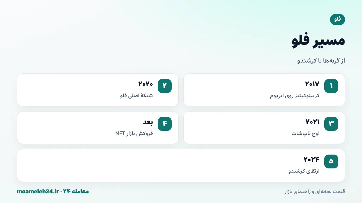 اینفوگرافیک تاریخچه فلو؛ کریپتوکیتیز ۲۰۱۷، شبکه اصلی ۲۰۲۰، اوج تاپ شات ۲۰۲۱، فروکش بازار NFT و ارتقای کرشندو ۲۰۲۴