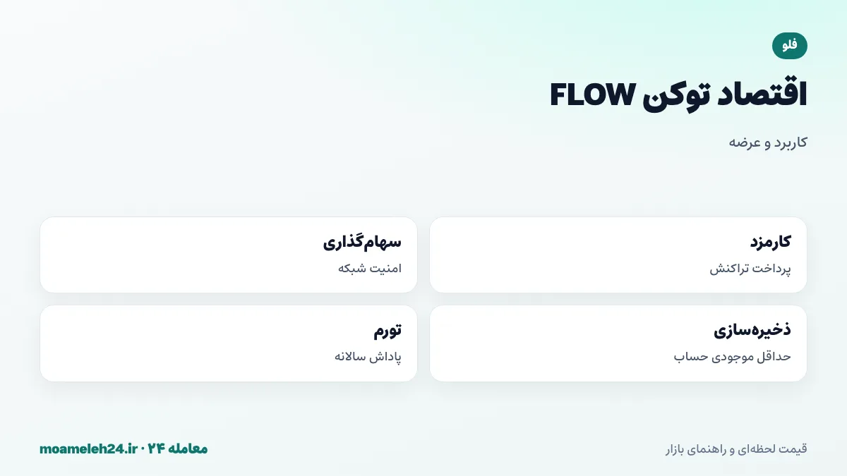 اینفوگرافیک اقتصاد توکن FLOW؛ پرداخت کارمزد، سهام گذاری گره ها، ذخیره سازی حساب، تورم سالانه و سوزاندن کارمزد