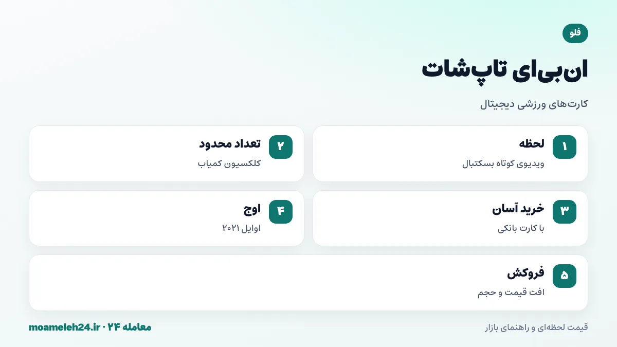 اینفوگرافیک ان بی ای تاپ شات روی فلو؛ لحظه های ویدیویی بسکتبال، تعداد محدود، بازار ثانویه و اوج فروش اوایل ۲۰۲۱
