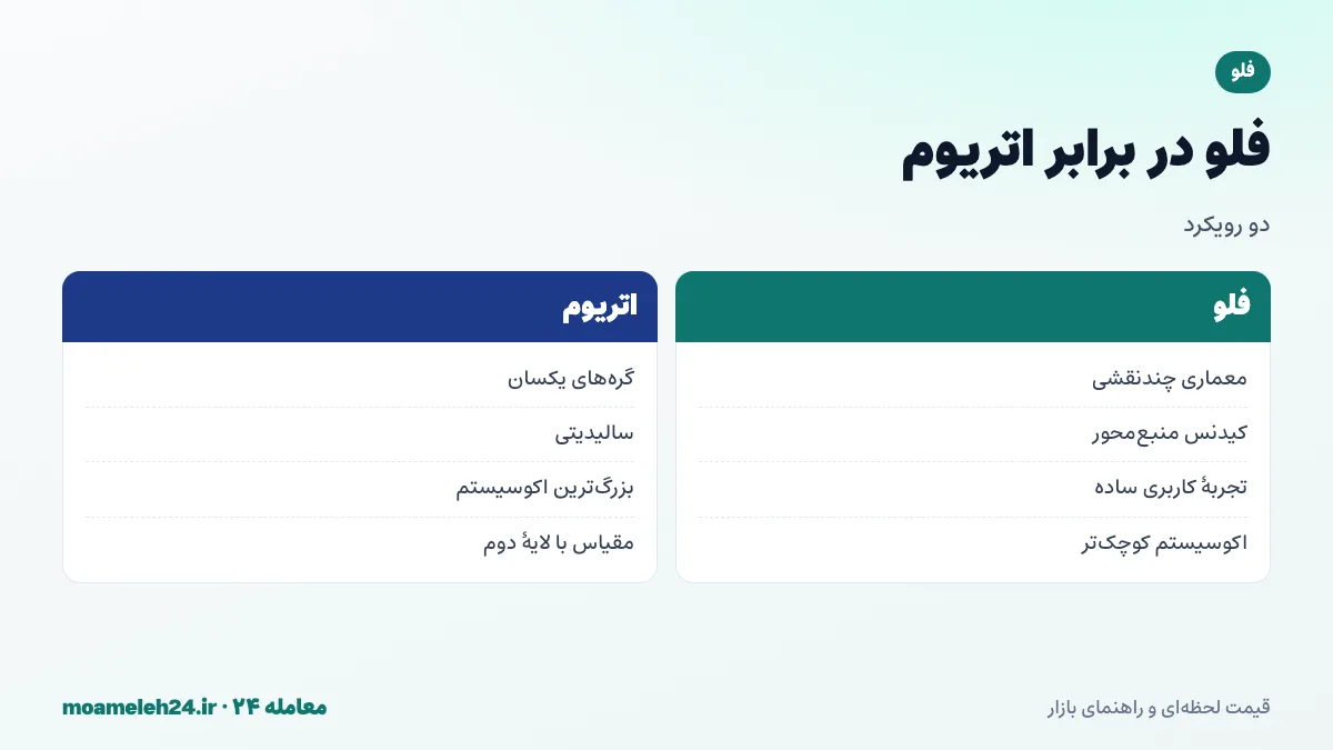 اینفوگرافیک مقایسه فلو و اتریوم؛ معماری چندنقشی در برابر گره یکسان، کیدنس منبع محور در برابر سالیدیتی و تمرکز بر برنامه های مصرفی
