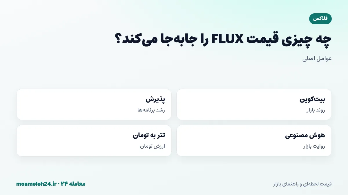 اینفوگرافیک عوامل موثر بر قیمت فلاکس؛ روند بیت کوین، پذیرش شبکه و رشد برنامه ها، روایت هوش مصنوعی و زیرساخت، و نرخ تتر به تومان