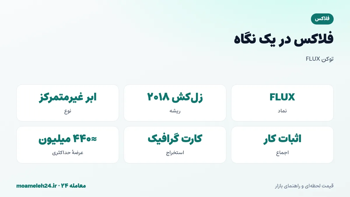 اینفوگرافیک فلاکس در یک نگاه؛ نماد FLUX، ریشه در زل کش ۲۰۱۸، ابر غیرمتمرکز، نودهای فلاکس، استخراج اثبات کار و عرضه حداکثری حدود ۴۴۰ میلیون