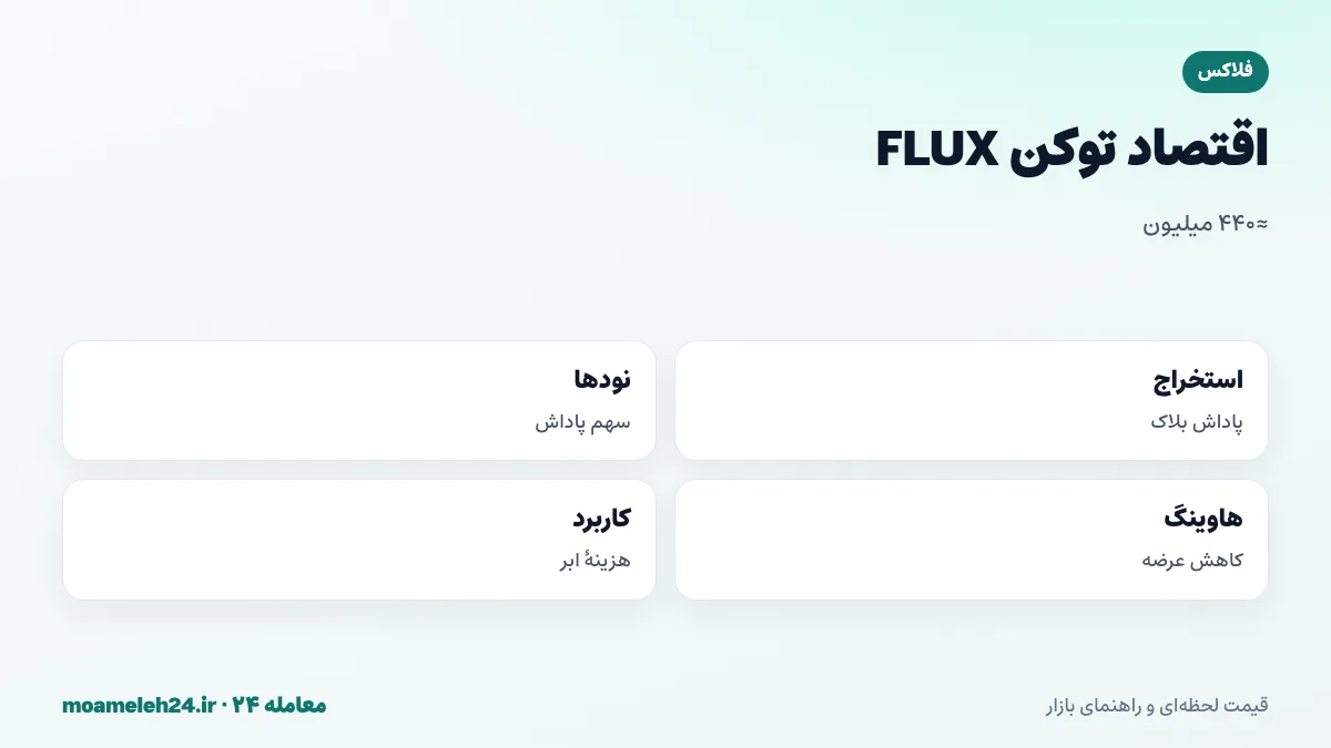 اینفوگرافیک اقتصاد توکن FLUX؛ عرضه حداکثری حدود ۴۴۰ میلیون، تقسیم پاداش بلاک میان استخراج کننده و نود، هاوینگ دوره ای و کاربرد در پرداخت هزینه ابر