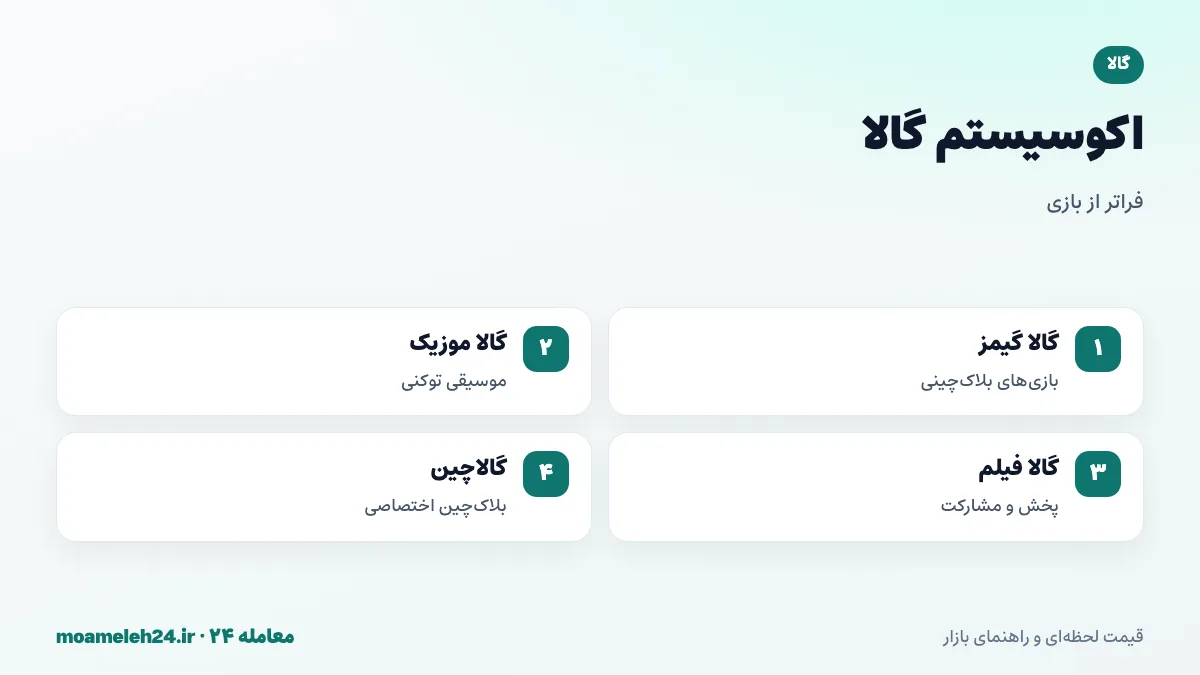 اینفوگرافیک اکوسیستم گالا؛ گالا گیمز، گالا موزیک، گالا فیلم و بلاک چین اختصاصی گالاچین