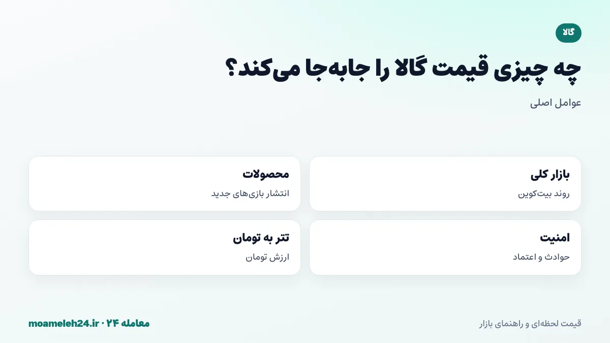 اینفوگرافیک عوامل موثر بر قیمت گالا؛ روند بازار، انتشار بازی های جدید، حوادث امنیتی و نرخ تتر به تومان