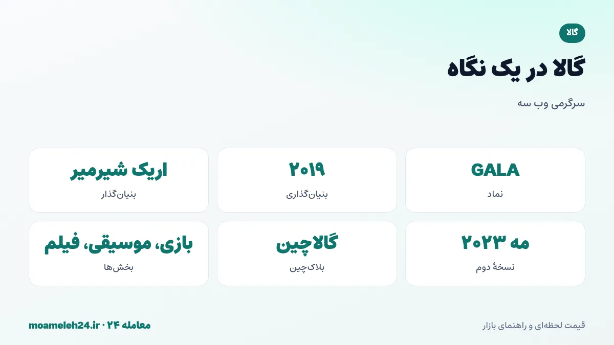 اینفوگرافیک گالا گیمز در یک نگاه؛ بنیان گذاری ۲۰۱۹ توسط هم بنیان گذار زینگا، توکن GALA، گالاچین، بازی و موسیقی و فیلم