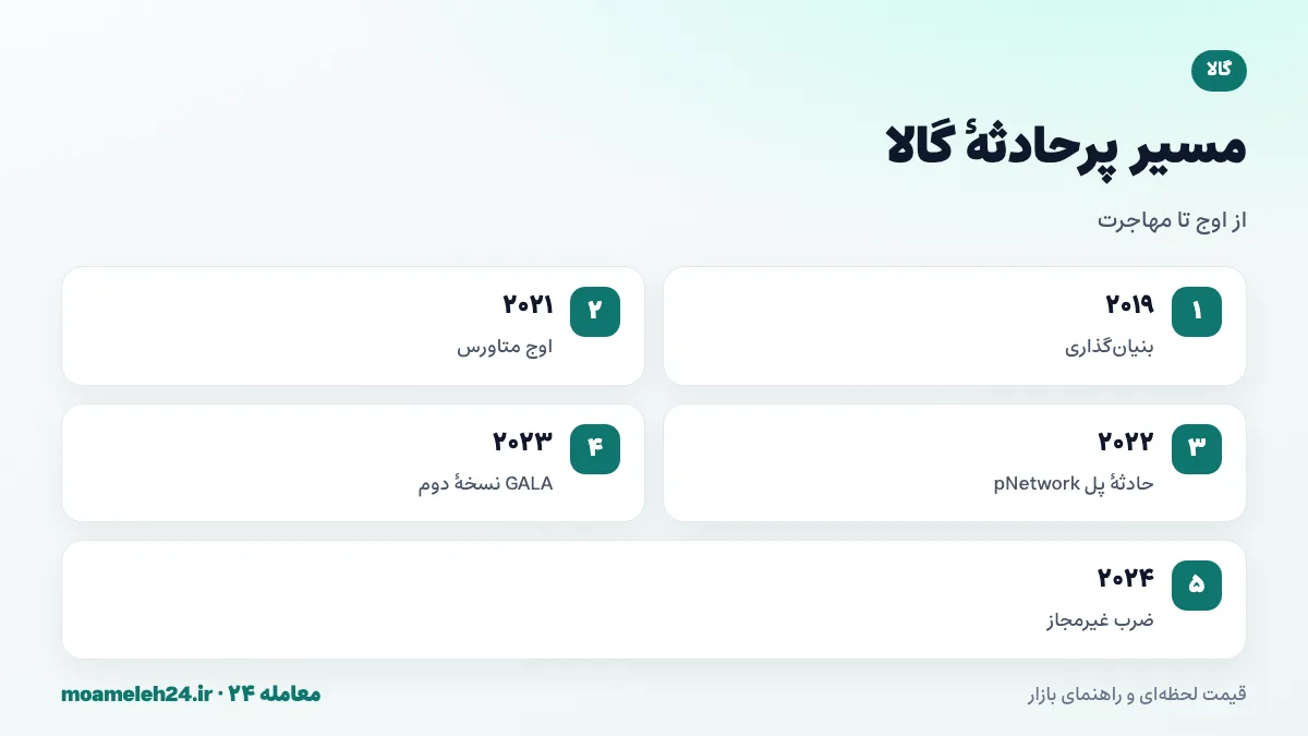 اینفوگرافیک تاریخچه گالا؛ بنیان گذاری ۲۰۱۹، اوج ۲۰۲۱، حادثه پل pNetwork ۲۰۲۲، مهاجرت به GALA نسخه دوم ۲۰۲۳ و ضرب غیرمجاز ۲۰۲۴