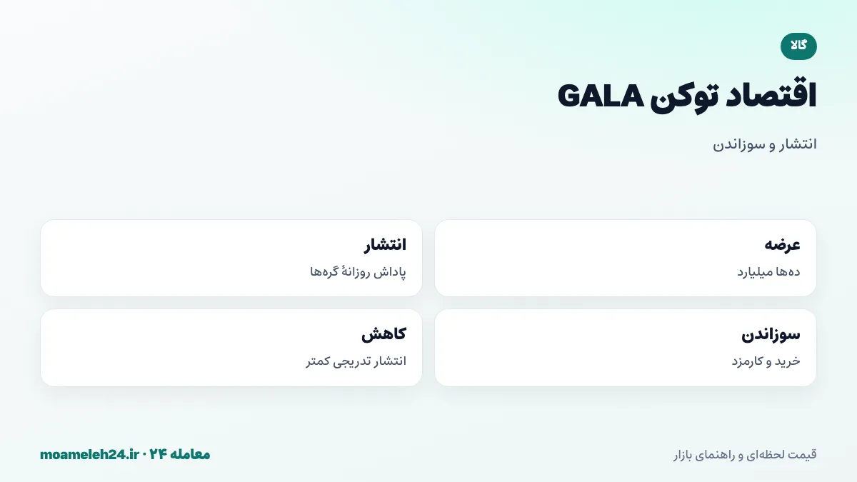 اینفوگرافیک اقتصاد توکن GALA؛ عرضه ده ها میلیاردی، انتشار روزانه برای گره ها، سوزاندن در خرید و کارمزد و کاهش تدریجی انتشار