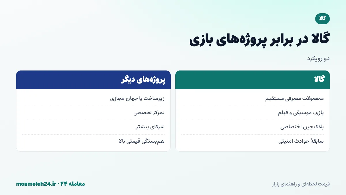 اینفوگرافیک مقایسه گالا با پروژه های بازی دیگر؛ اکوسیستم سرگرمی گسترده و گالاچین در برابر زیرساخت تخصصی بازی و جهان های مجازی