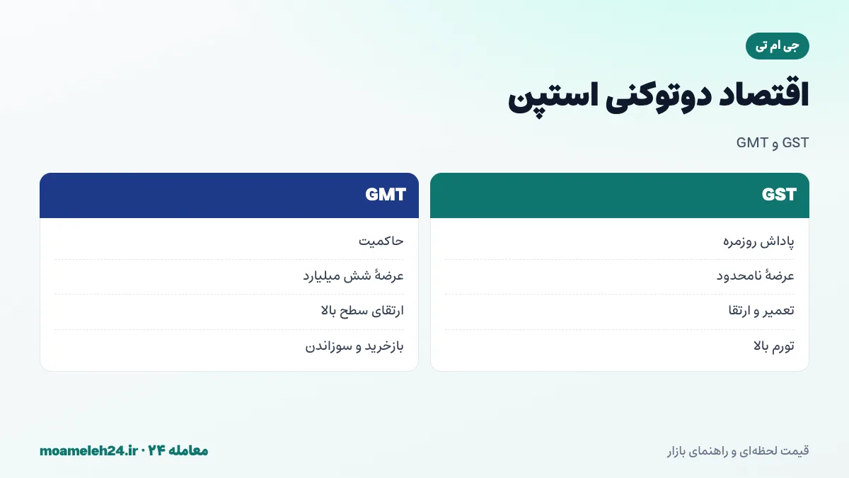 اینفوگرافیک اقتصاد دوتوکنی استپن؛ GST توکن پاداش با عرضه نامحدود، GMT توکن حاکمیتی با عرضه شش میلیارد، مصرف در تعمیر و ارتقای کفش و سوزاندن توکن