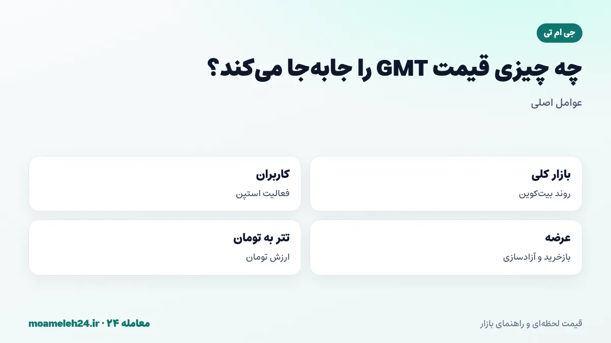 اینفوگرافیک عوامل موثر بر قیمت جی ام تی؛ روند بیت کوین، کاربران فعال استپن، بازخرید و آزادسازی توکن و نرخ تتر به تومان